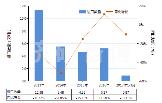 2013-2017年3月中國(guó)硫酸鉀(HS31043000)進(jìn)口量及增速統(tǒng)計(jì)